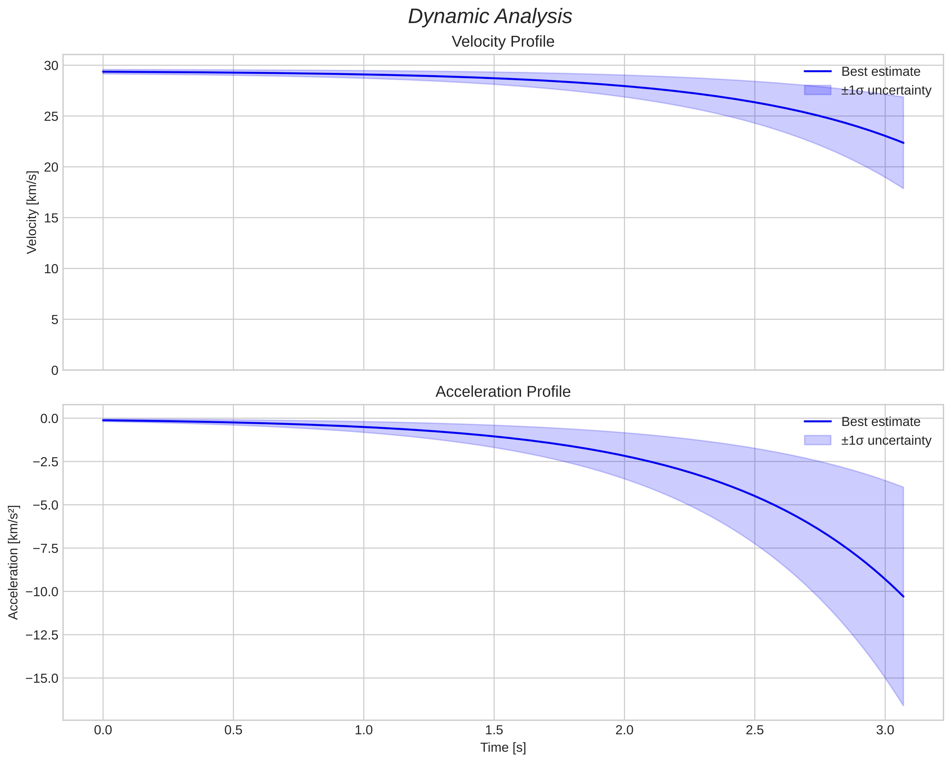 speed and acceleration